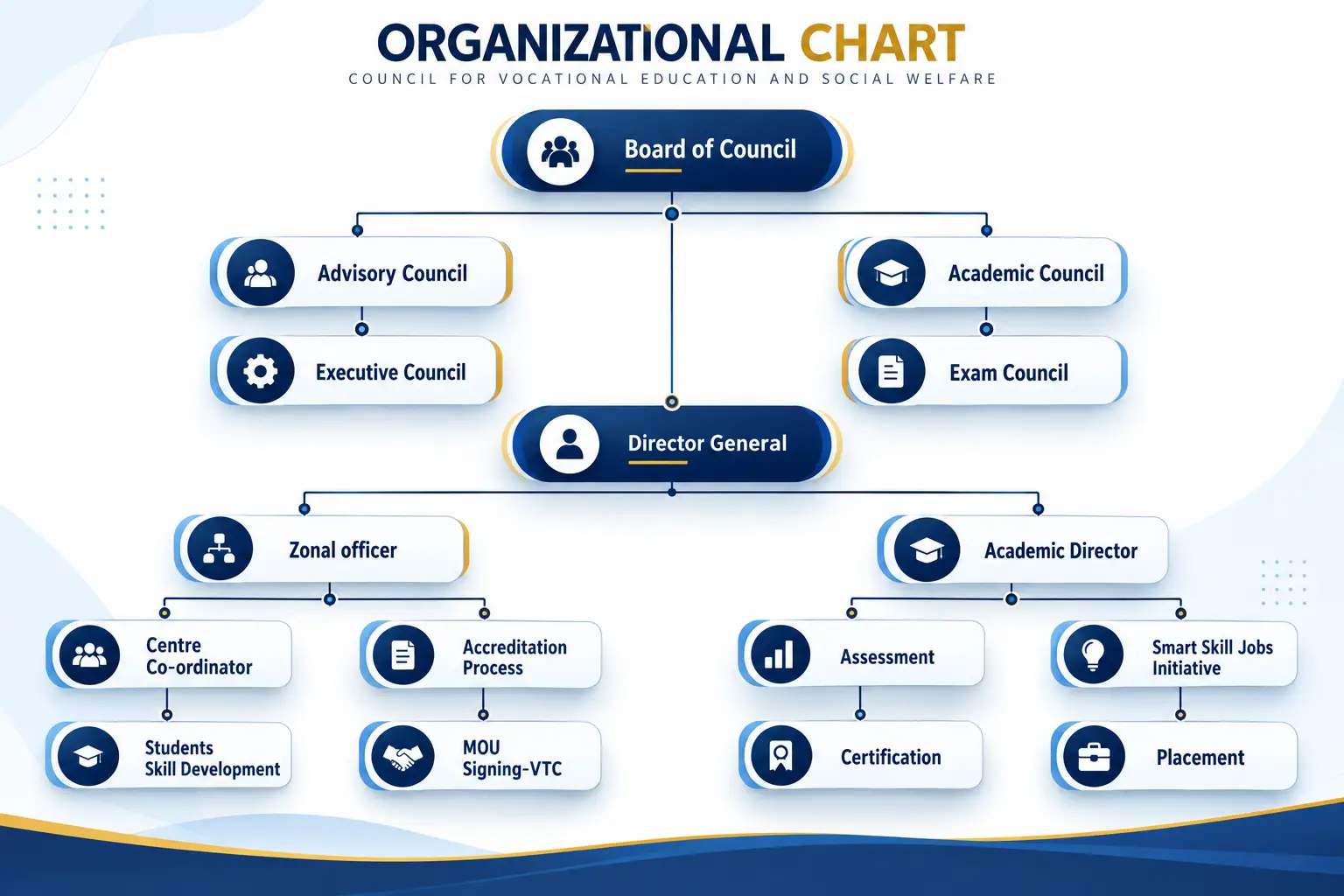Organizational Chart